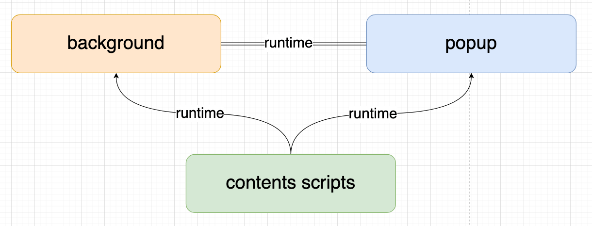 contents scriptsから他の要素への一方的なコミュニケーション