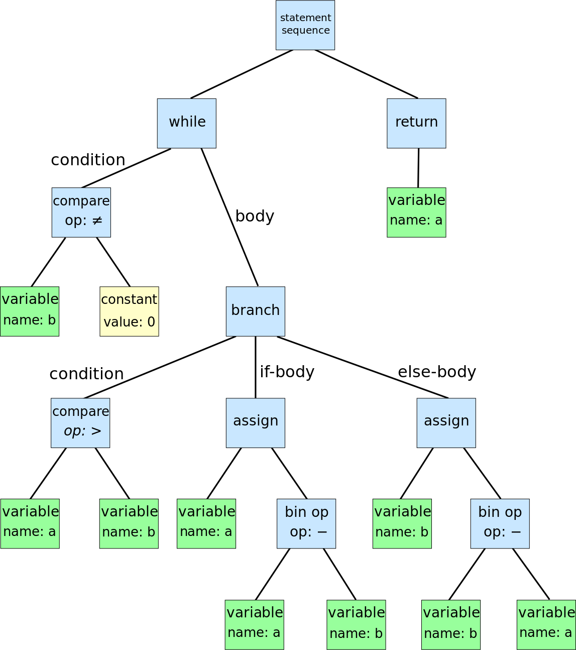 Abstract syntax tree (wikipedia) より引用