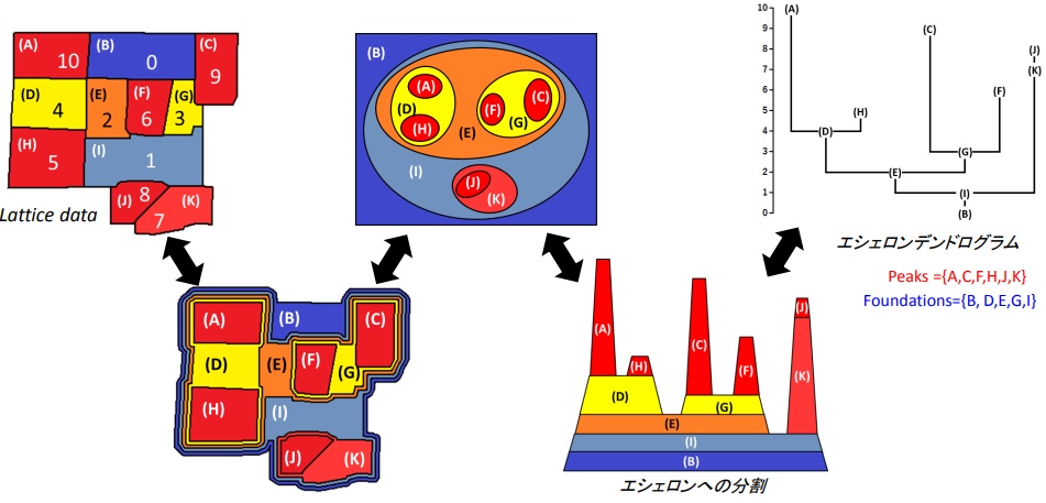 エシェロンのイメージ「Rを用いた空間データの構造分析と集積性の検出」より