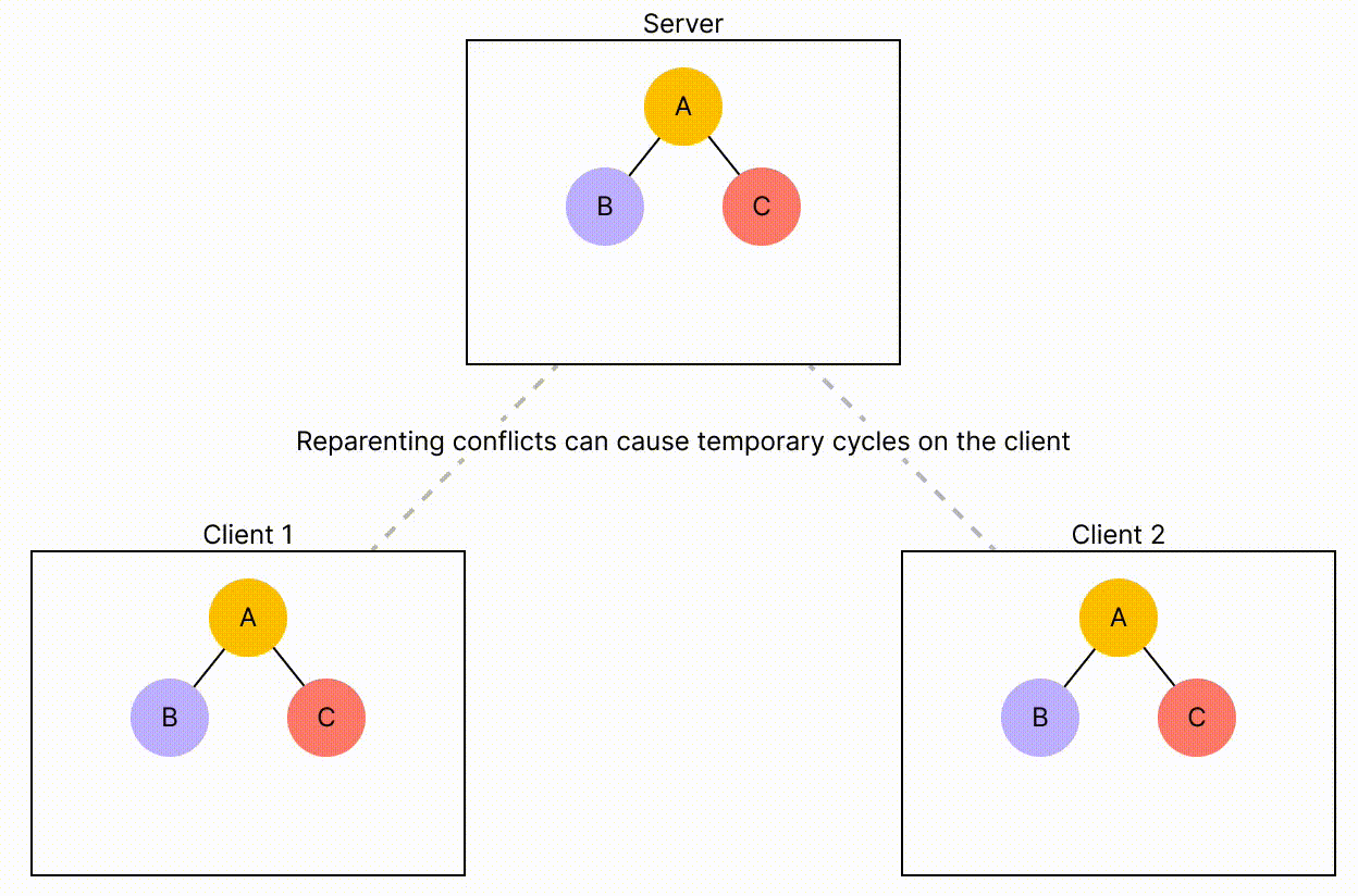 An animation of a reparenting conflict: (*1)