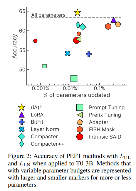 IA3 Result