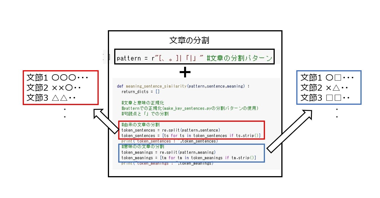 文章の分割