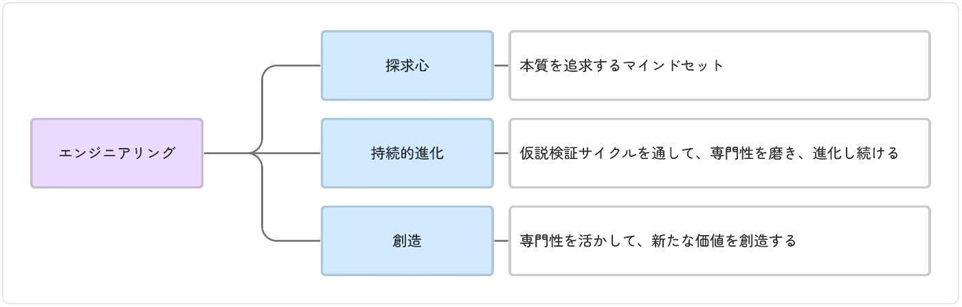 エンジニアリング要素分解②