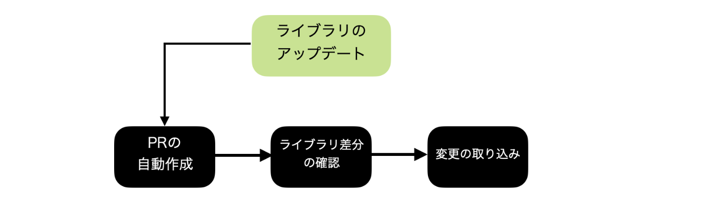 ライブラリのアップデートを起点に、PRの自動作成 → ライブラリ差分の確認 → 変更の取り込み、という一連のフローを示した図