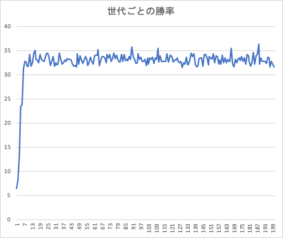 世代ごとの勝率