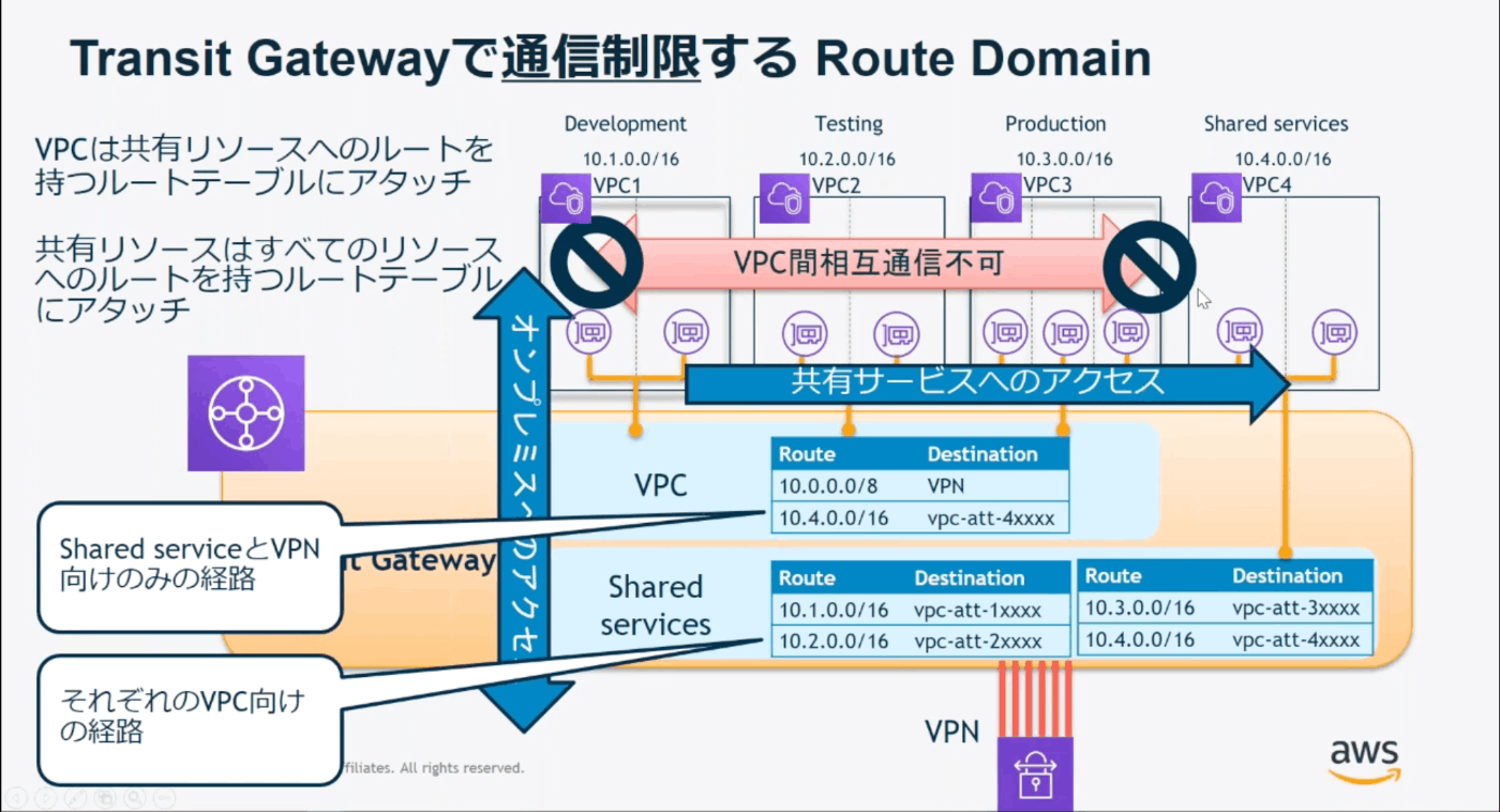 VPC間の通信を制限する Route Domain