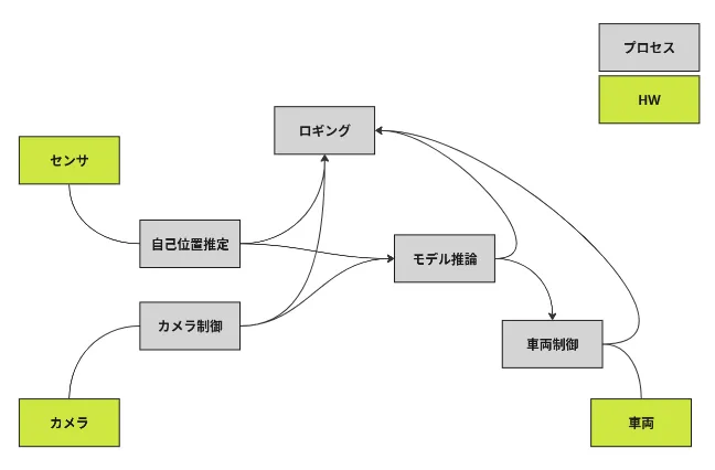 *複数プロセスがプロセス間通信により協調している様子*