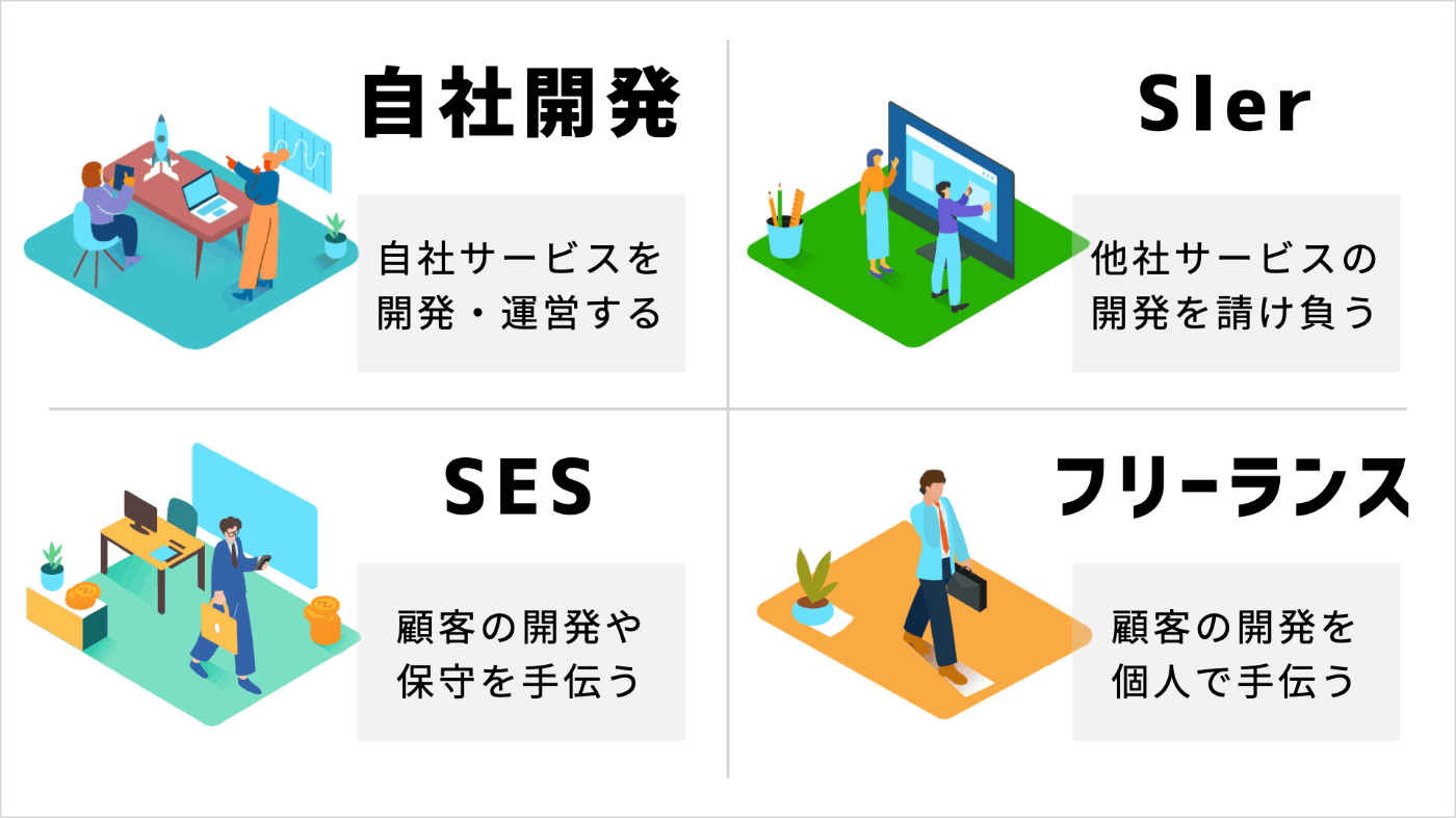 自社開発」「SIer」「SES」とは何か｜【🔰初心者向け】学校や会社で教えてくれない「自社開発」「SIer」「SES」~ ITエンジニアの理想と現実  ~