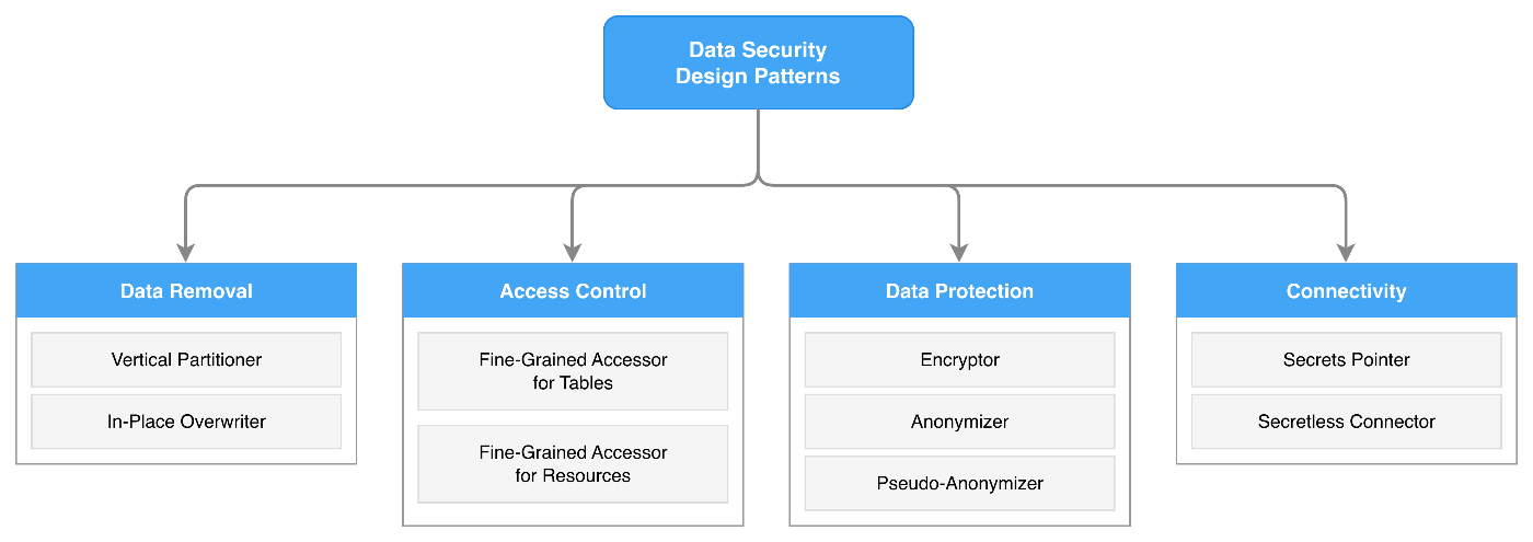 データエンジニアが知るべき個人情報保護の話 | Data Engineering Design Patterns 補助輪シリーズ 7章