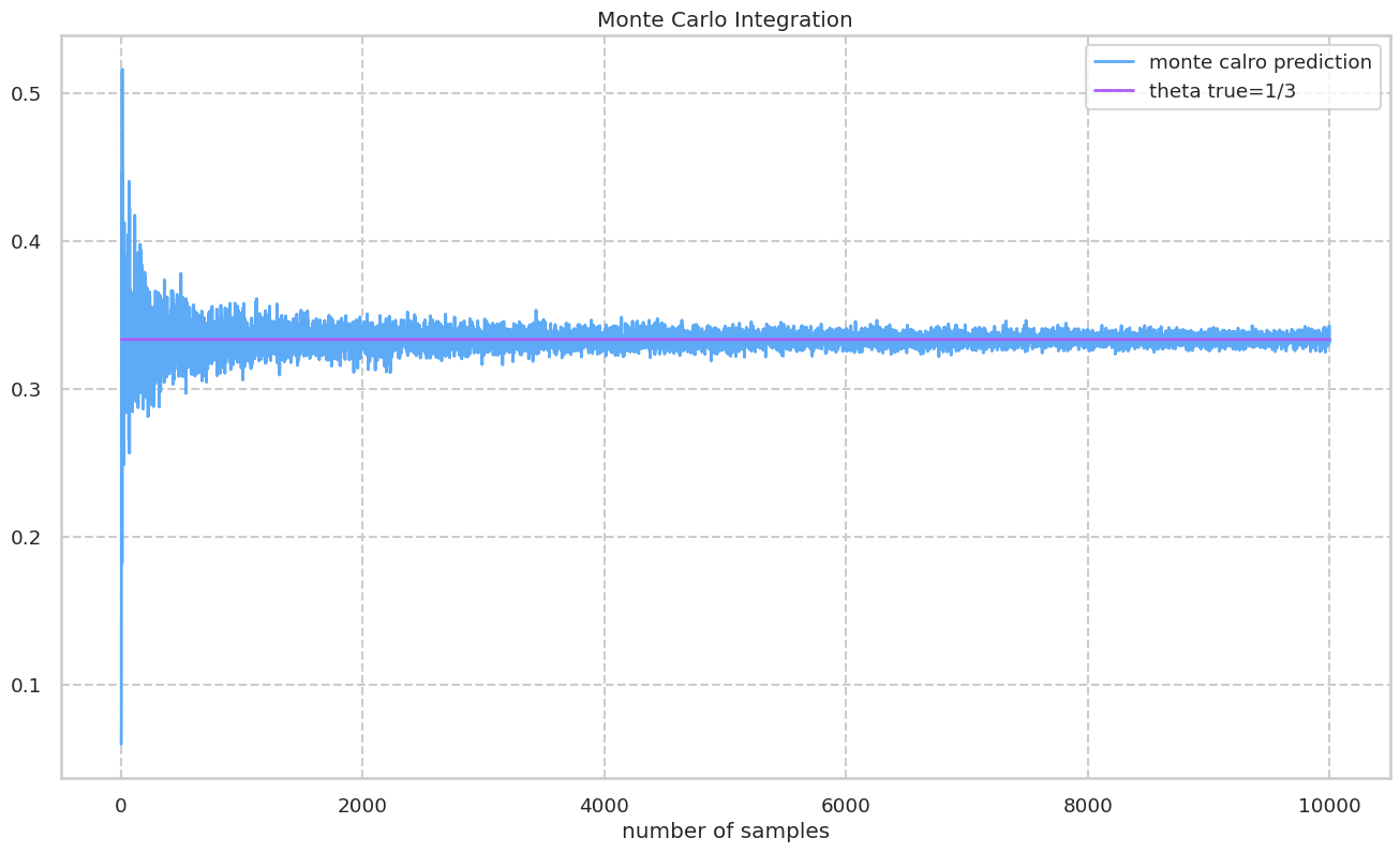 monte calro integration