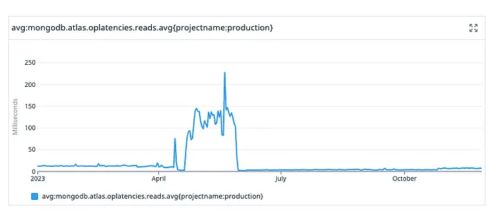 Average read latency afte 1 year