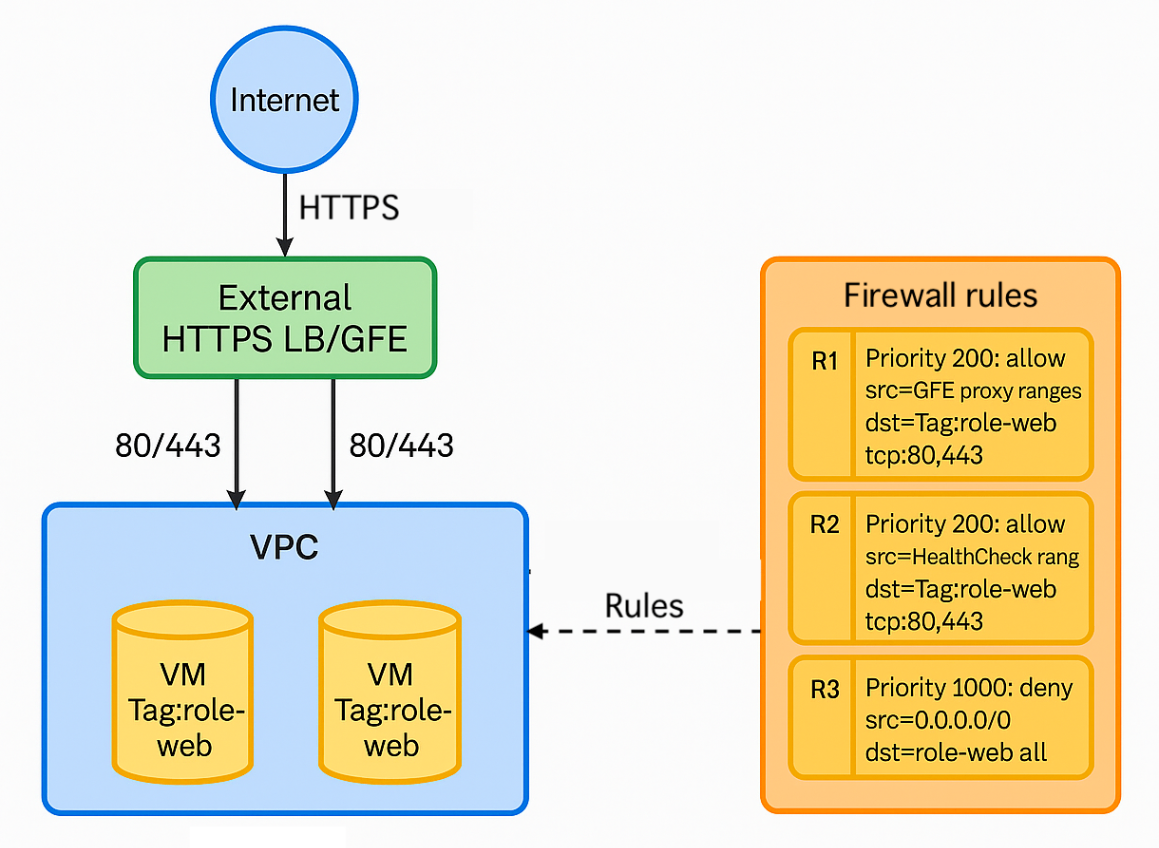 図G：LB 背後の Web（入口ルールの型：Allow を最小、その他は Deny）