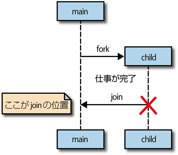 Go言語による並行処理読書メモ