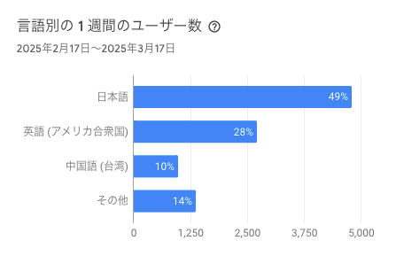 言語別の 1 週間のユーザー数