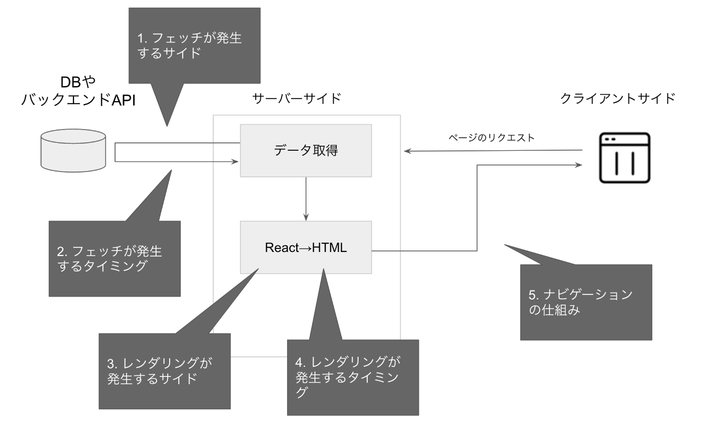 軸を説明した図