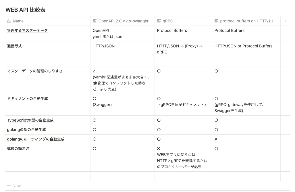 WEB API 比較表