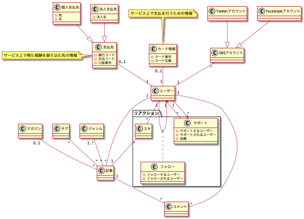 Plantumlのクラス図の書き方まとめ