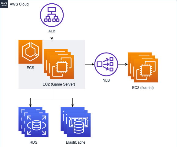 あと2時間でelasticacheのメモリが枯渇 そのときあなたは何をしますか