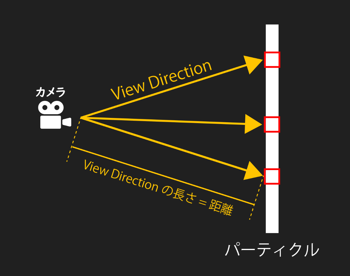 🍇 ParticleSystemとの連携(カメラ距離)｜Unity ShaderGraph CookBook vol.1 ...