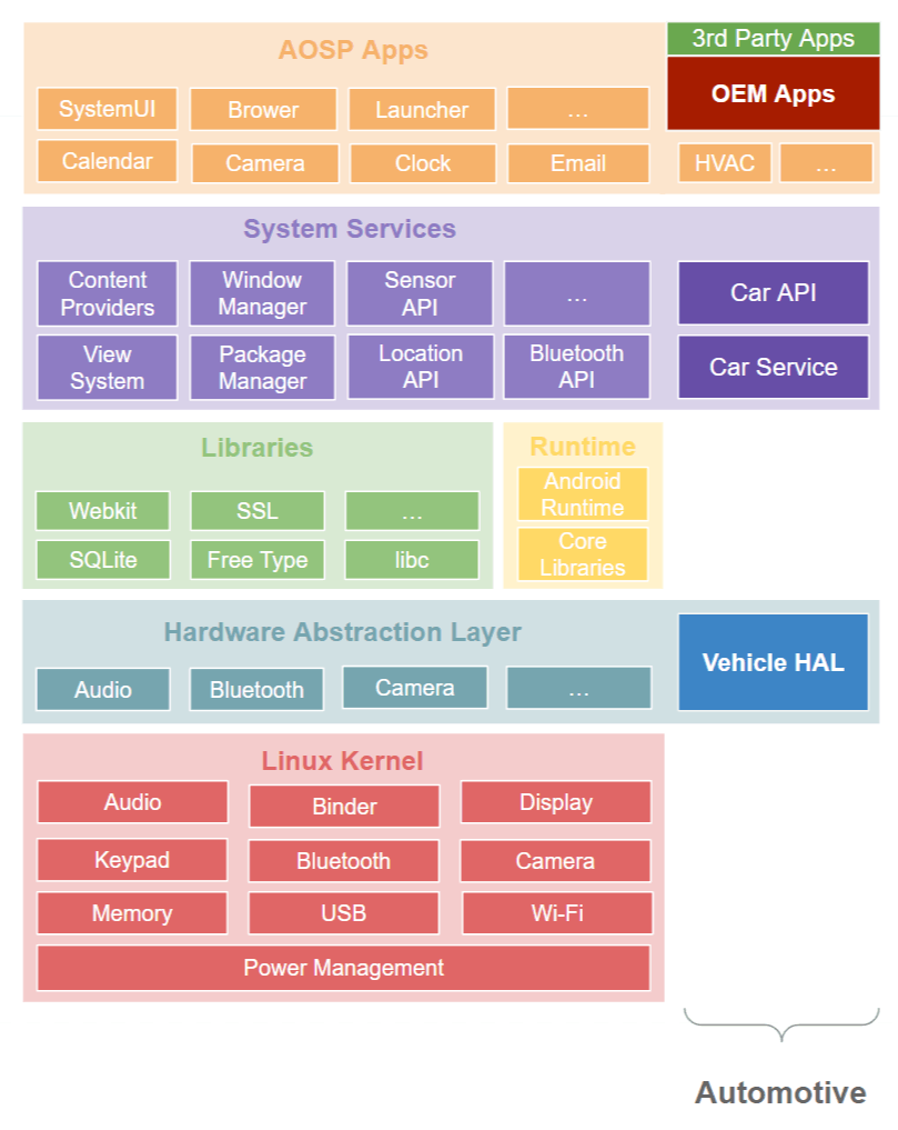 Android Automotive OS Architecture