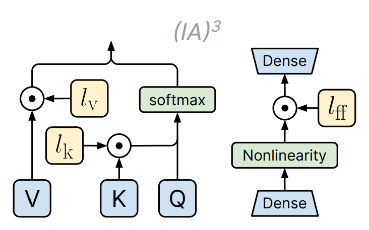 IA3 System