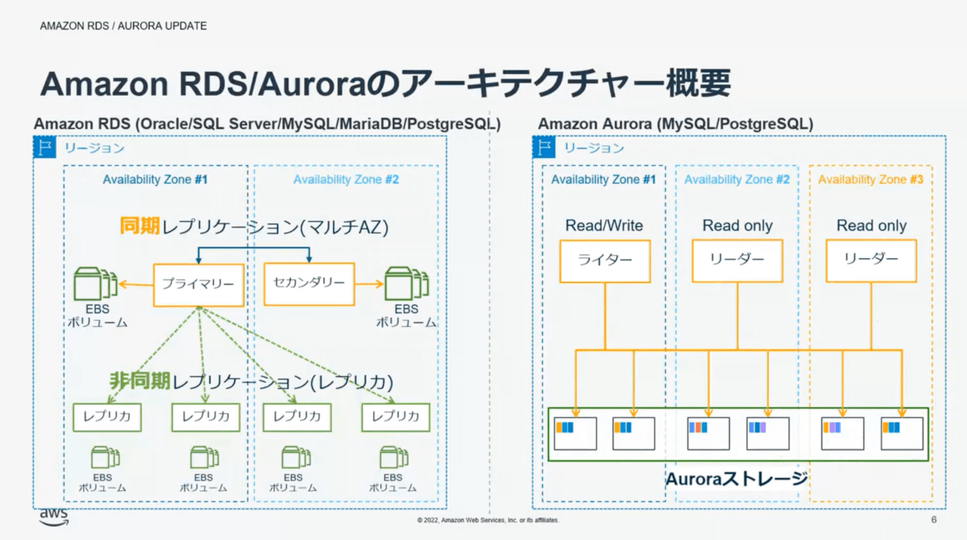 Aurora様確認用ページ Auroraの仕様を確認する