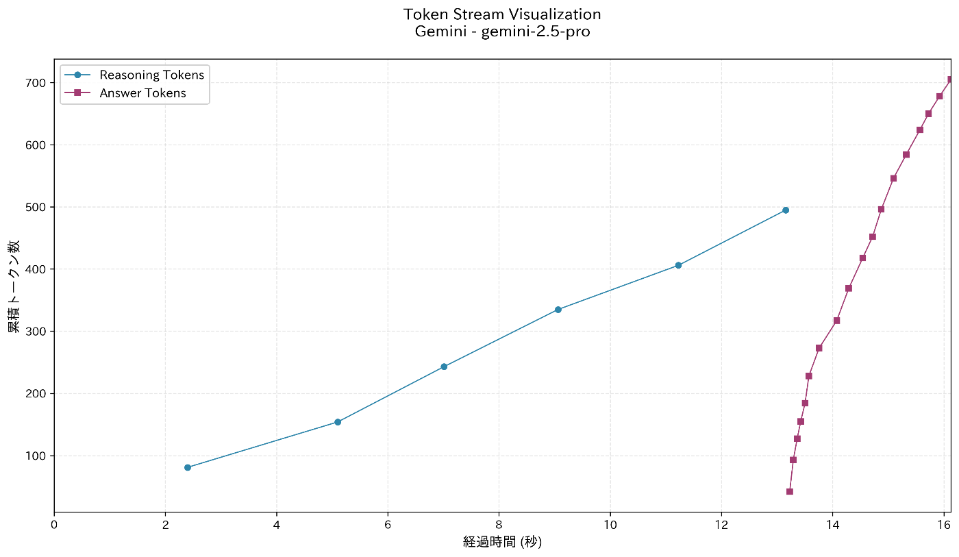 gemini-2.5-proでのreasoning summary/answer tokenの出力タイミングのグラフ