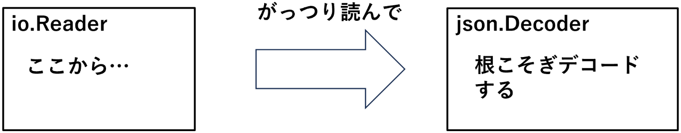 json.Decoder の実際のデコードの仕方