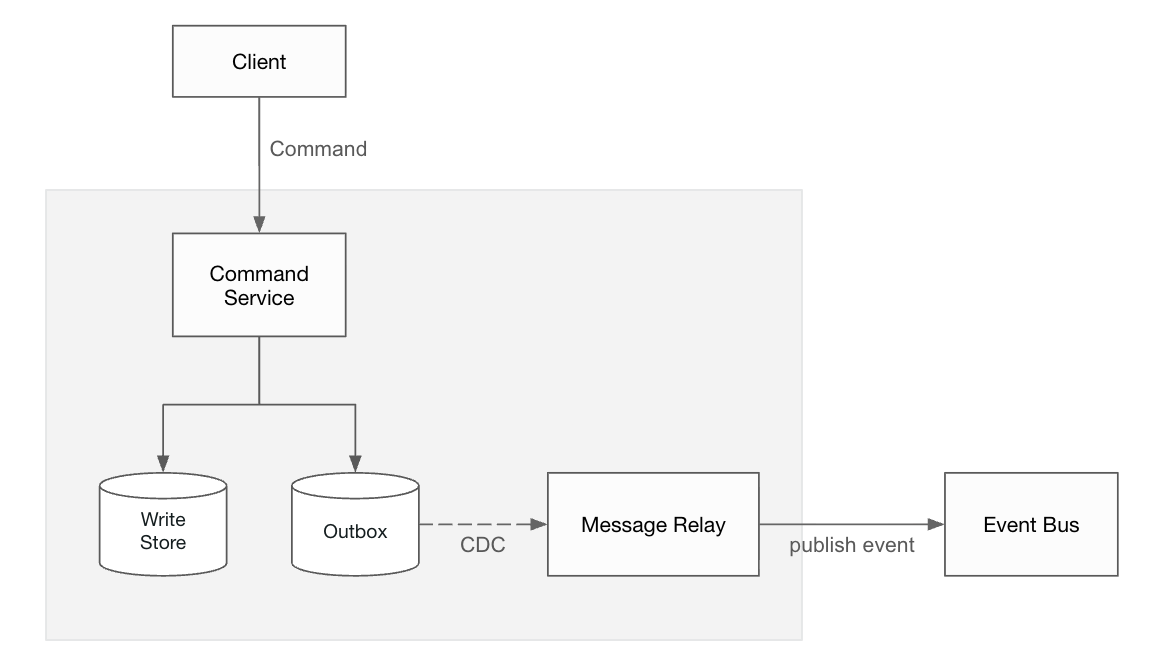 図2: アウトボックスパターンによるイベント同期