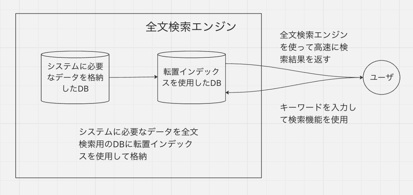 全文検索エンジン Solr と Elasticsearch