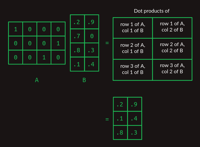 3行の行列と2列の行列の乗算