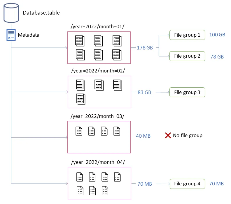 現在、Icebergのコンパクションは依然としてApache Sparkに大きく依存しています。出典: https://docs.aws.amazon.com/prescriptive-guidance/latest/apache-iceberg-on-aws/best-practices-compaction.html