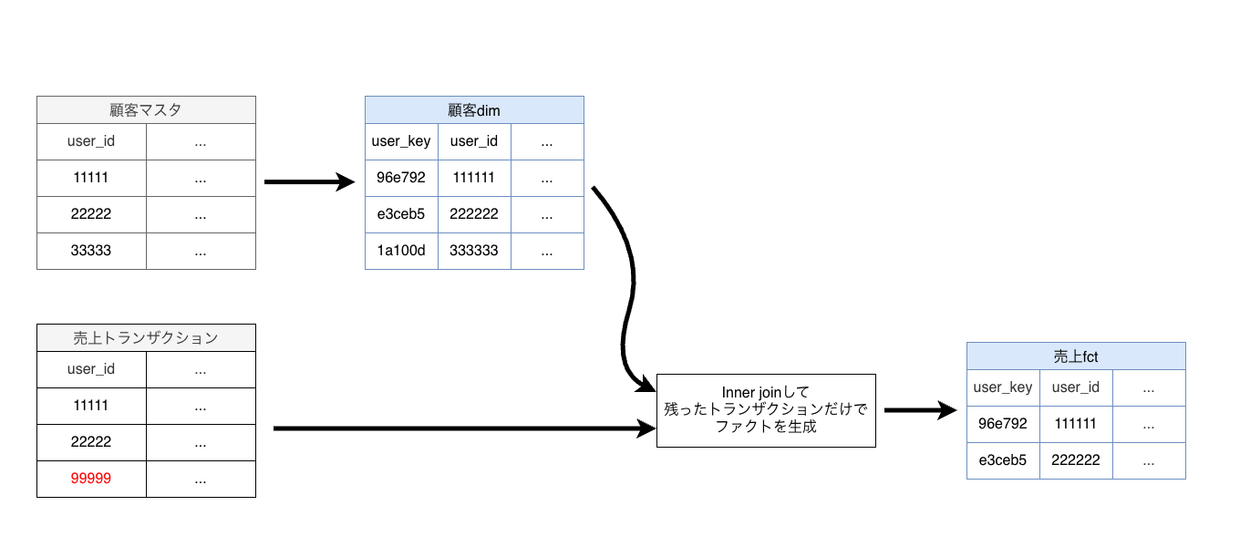 遅延するディメンションをdbtで処理したい - マスタの更新頻度がファクトと合わないときの実装パターン