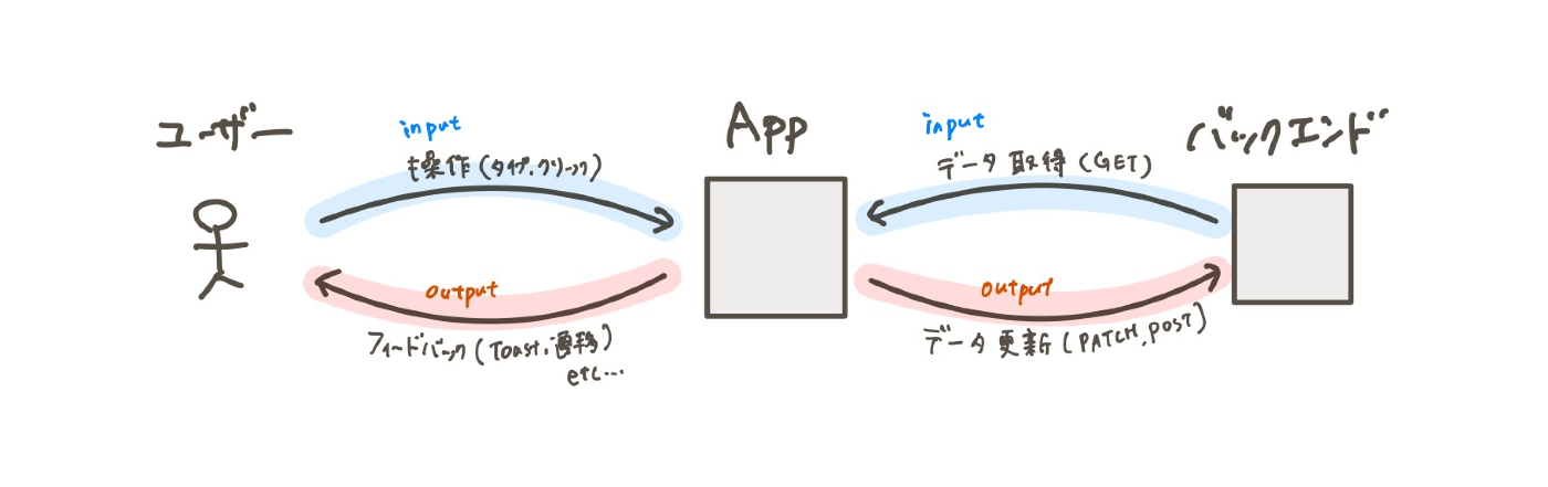 コンポーネントテストのイメージ図