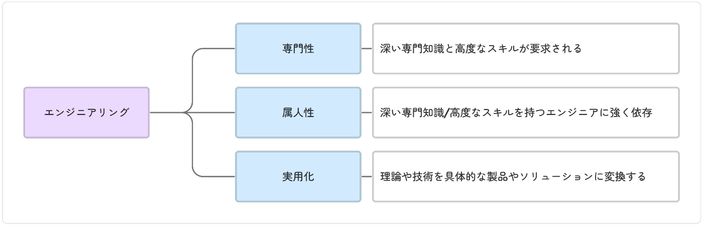 エンジニアリング要素分解①