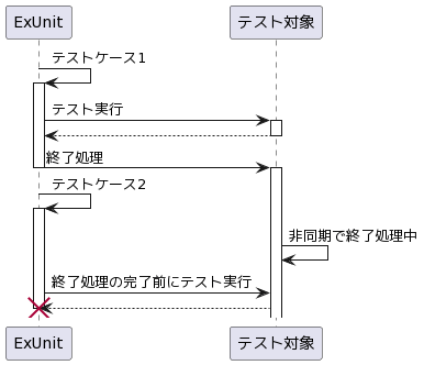 テストケース 1 の終了処理がテストケース 2 の実行までに完了せず意図しない値になる例