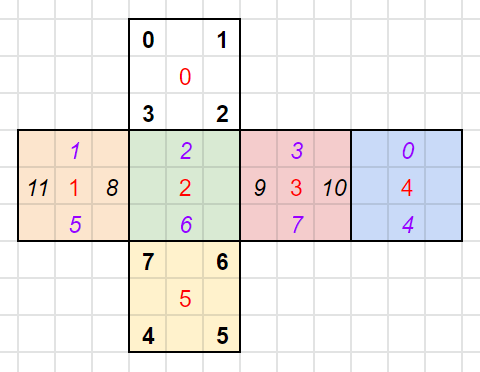 位置に番号を付けたルービックキューブの展開図