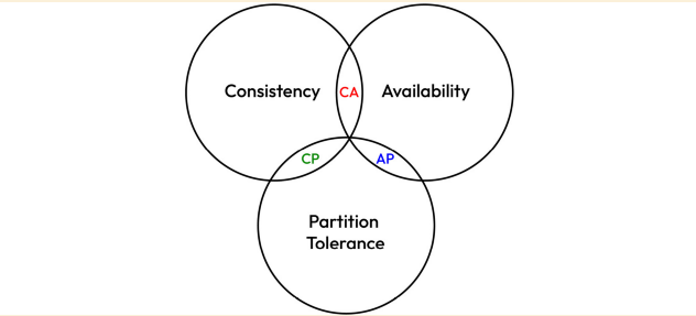 CAP定理のベン図