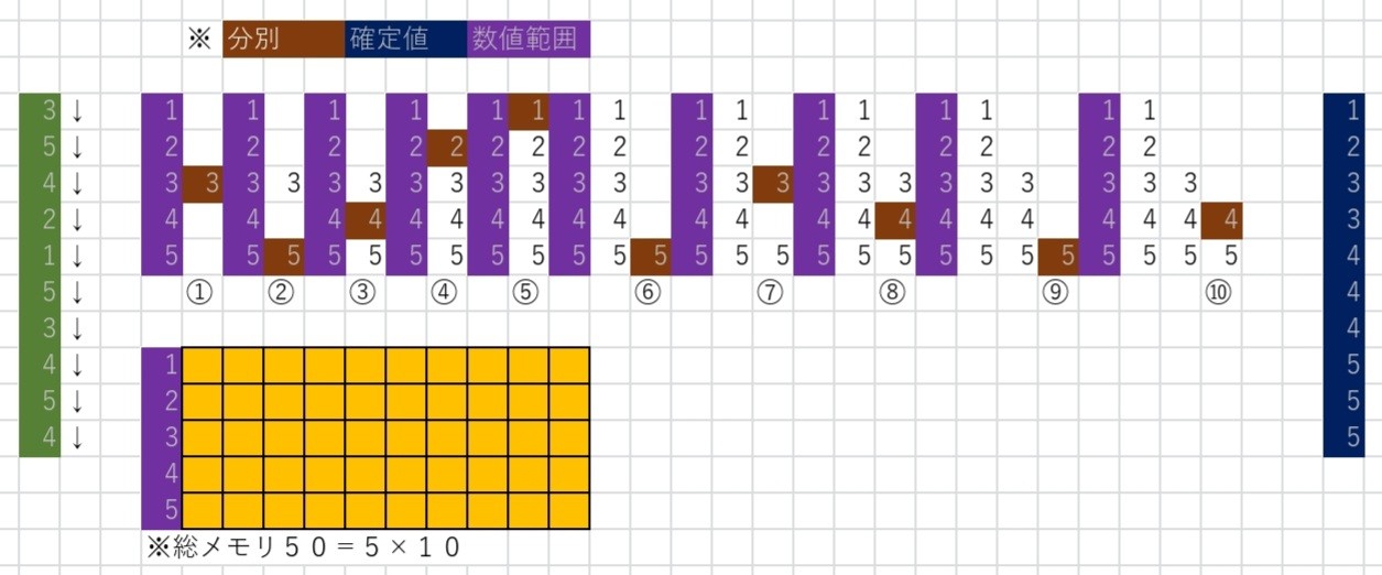 昇順バケットソートの例