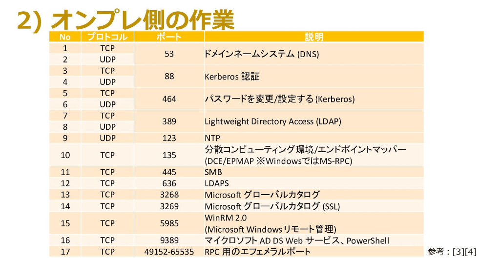 FSx for Windowsに必要な通信許可