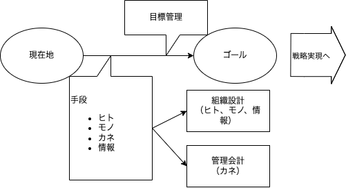 戦略実行のイメージ