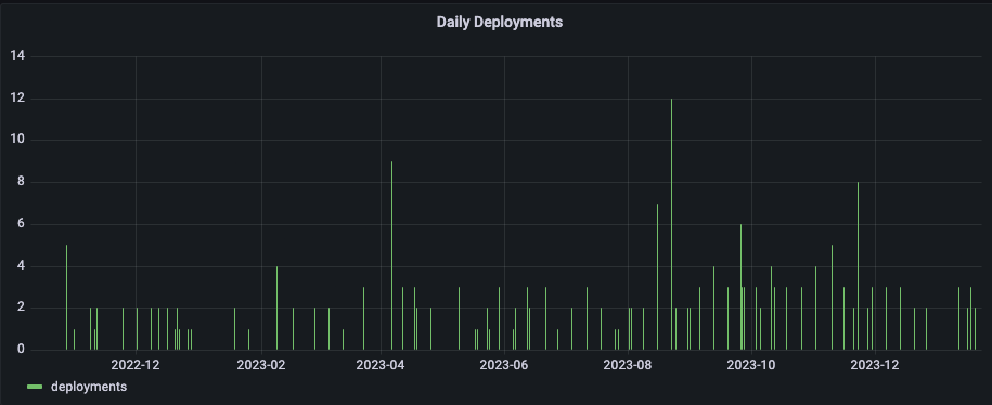 Daily Deployments metrics