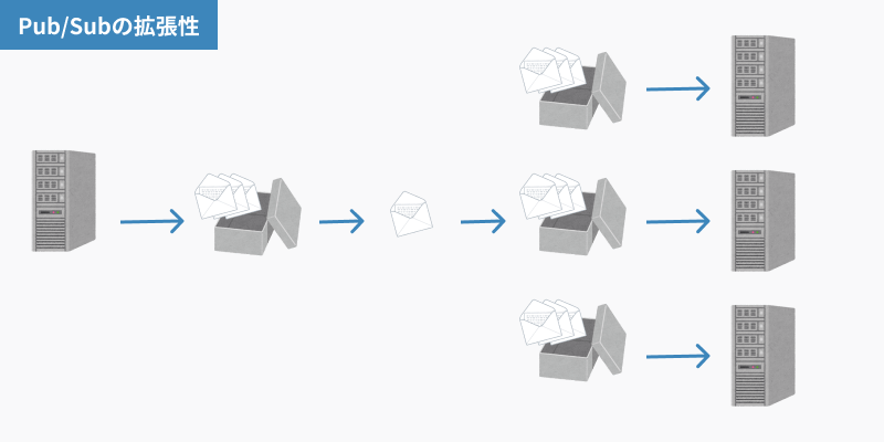 Pub/Subの拡張性