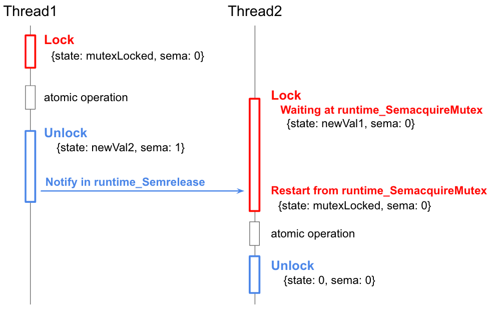 Mutexを用いたLock/Unlockのシーケンス図