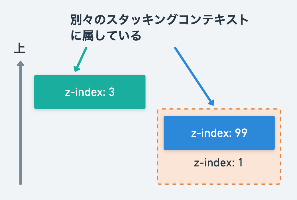 別々のスタッキングコンテキストの所属する要素