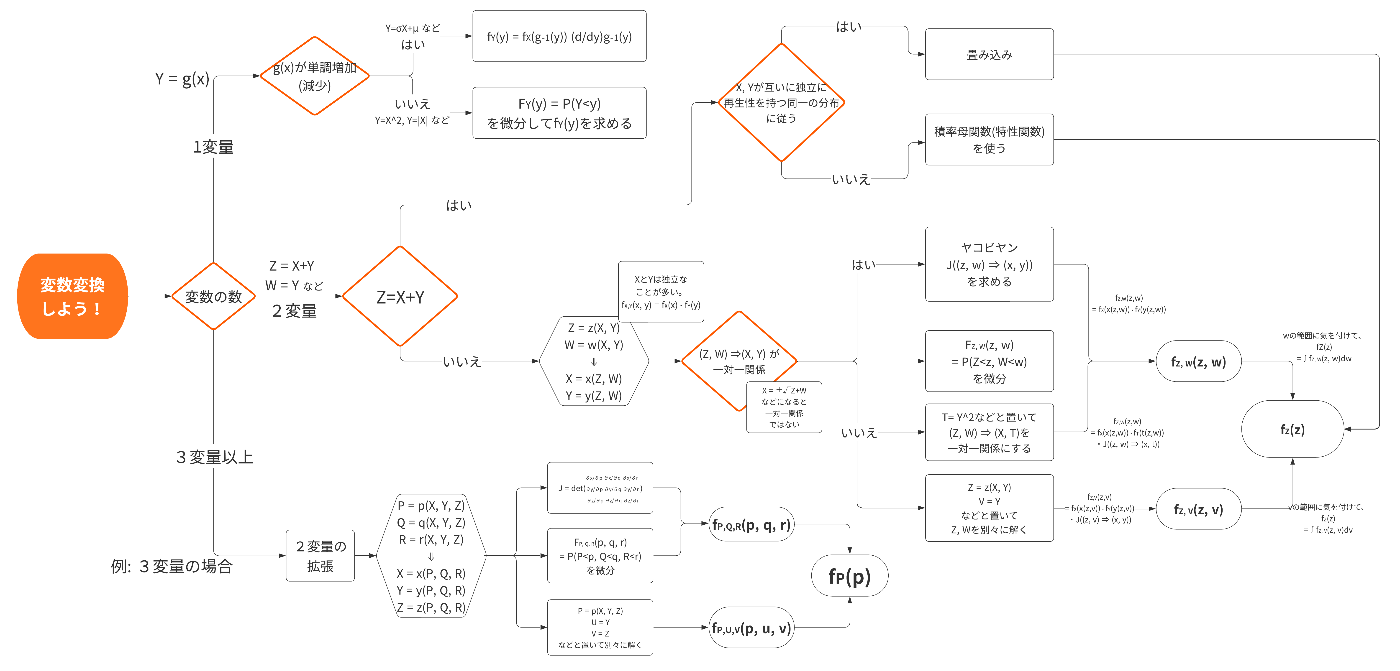 数理統計】変数変換チートシート