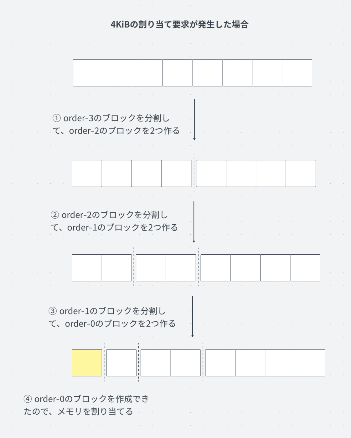 4KiBのメモリ割り当ての様子