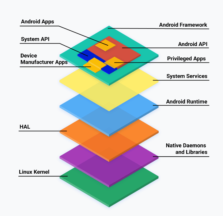 Android OSアーキテクチャ