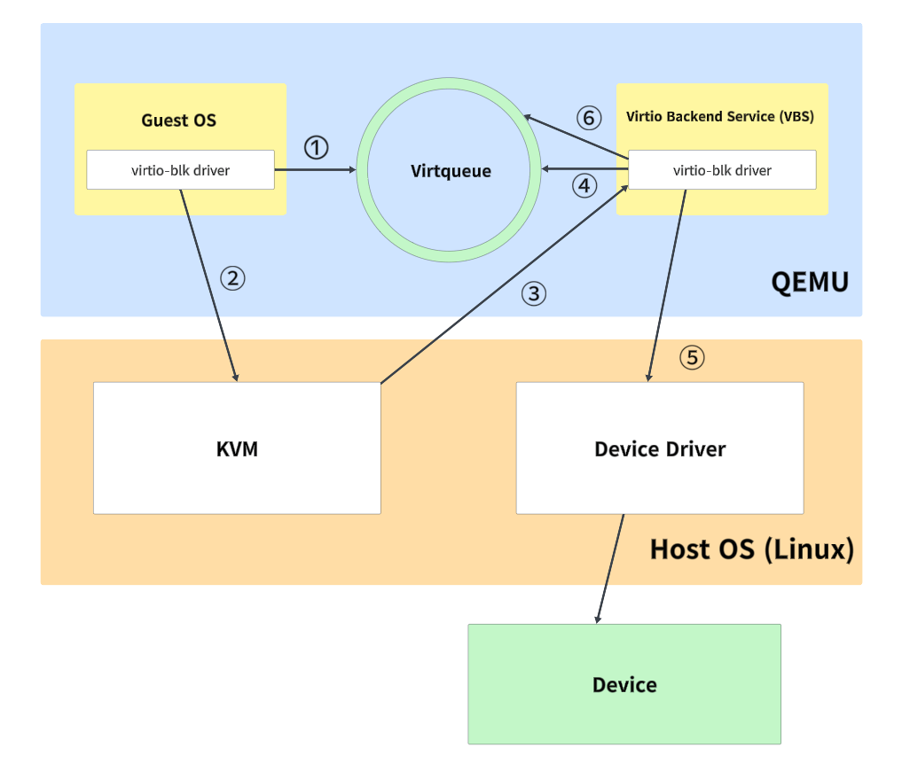 Virtioの全体像（virtio-blkの例）