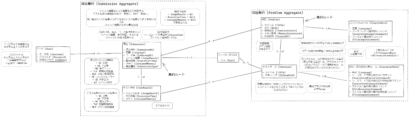 ドメインモデル図